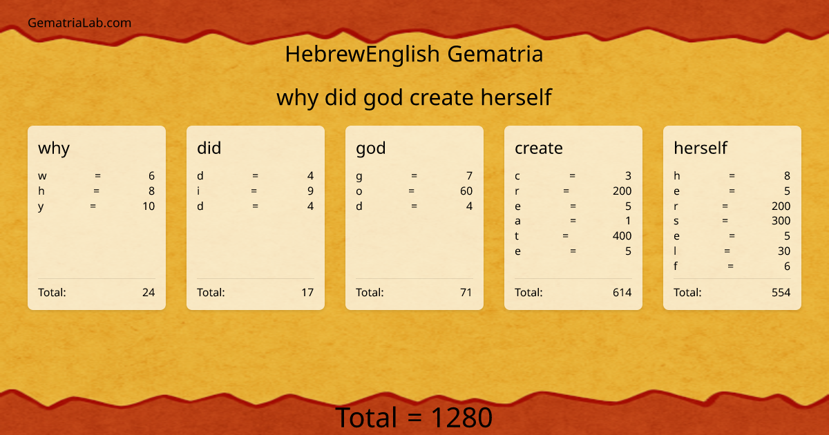 why did god create herself in hebrewEnglish Gematria
